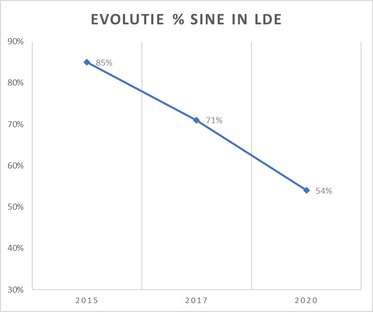 Evolutie SINE binnen LDE 2015-2020